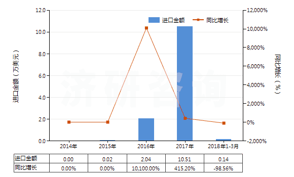 2014-2018年3月中國氧化鐠(HS28469017)進(jìn)口總額及增速統(tǒng)計(jì) 2014-2018年3月中國氧化鐠(HS28469017)進(jìn)口總額及增速統(tǒng)計(jì)